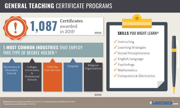 Online Certificates in General Education 