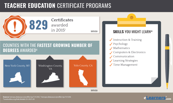 Online Graduate Certificates in Teacher Education