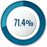 academic leader rating of online vs campus