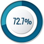 Number of participants in distance education programs