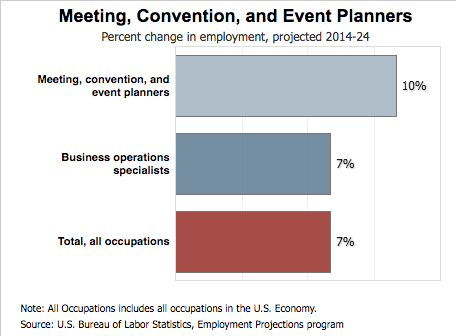 Event Planner Employment Prospects; Online Hospitality Degree