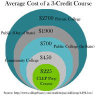 clep courses may be alternative to online college courses