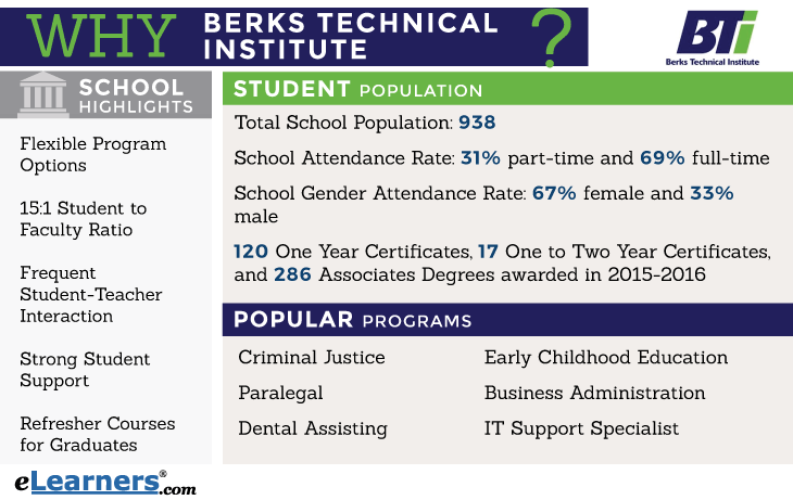 Berks Institute Online Programs Berks Tech Institute Information and Online Degrees Infographic