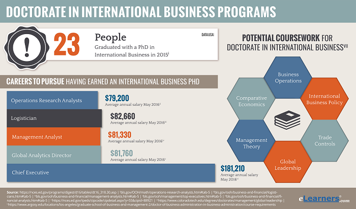 Online PhD in International Business