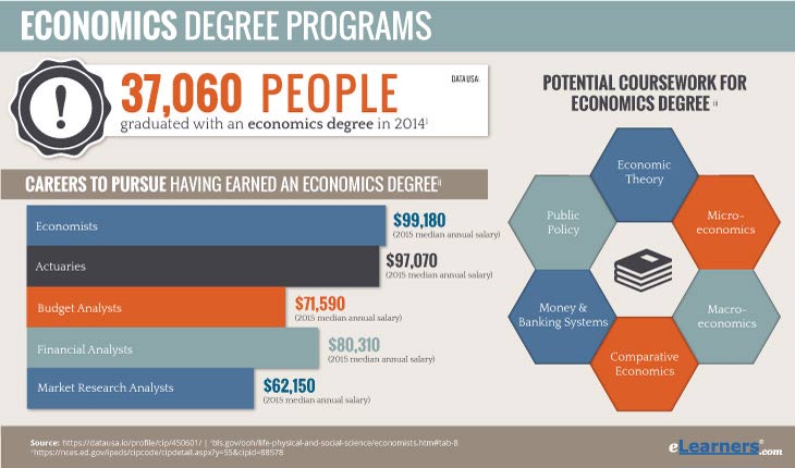 Online Economics Degree Programs