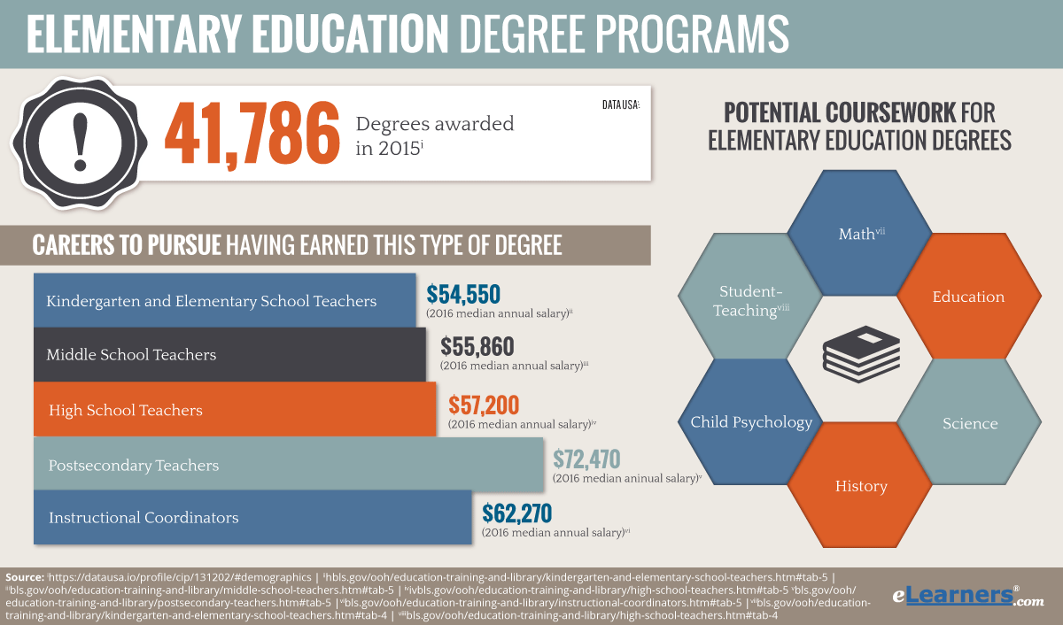 education degrees