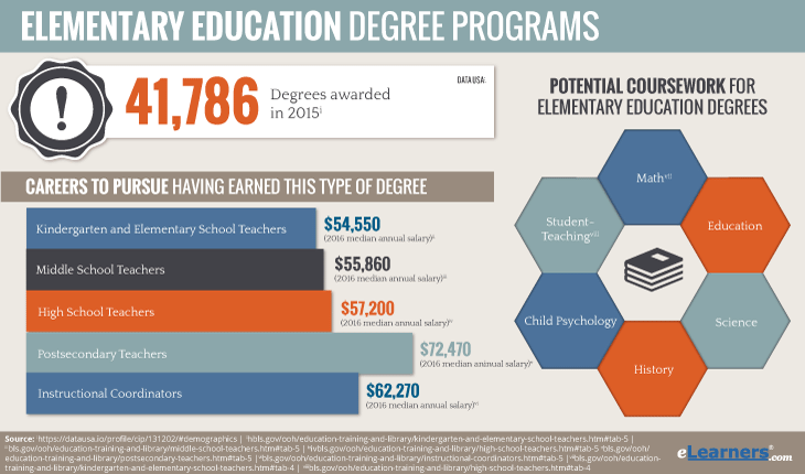 Online Elementary Education Degrees Awarded - Online Elementary Education Degree