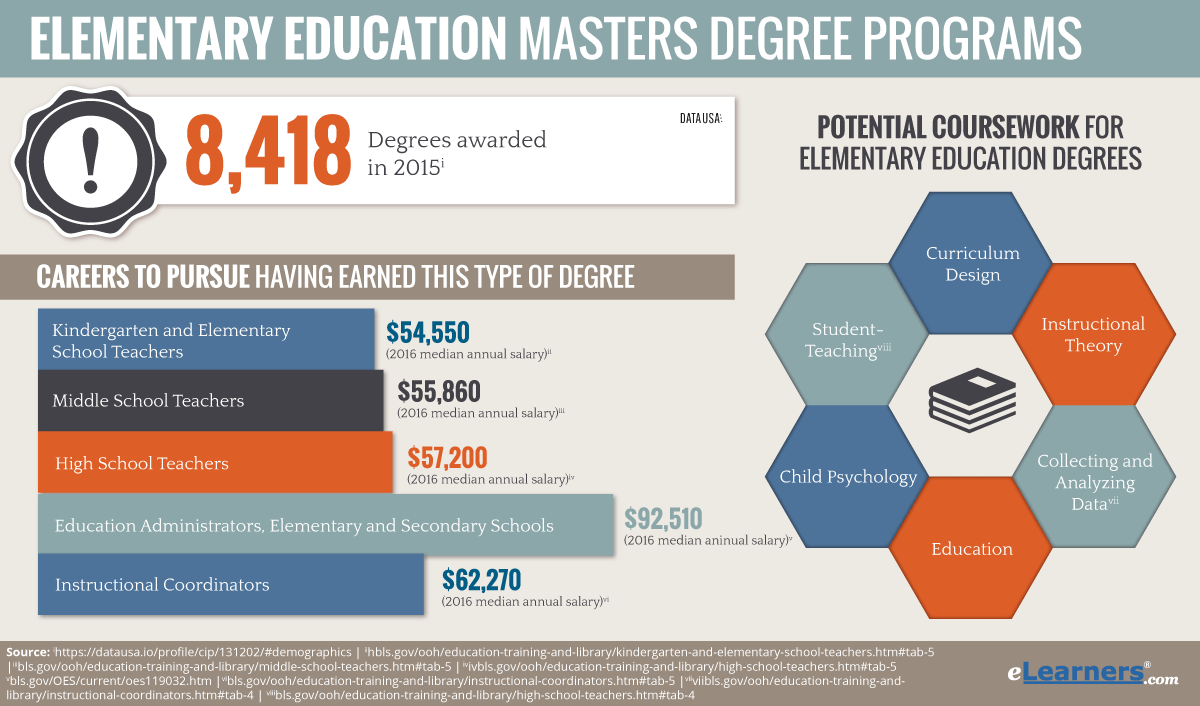 Online Masters Degree in Elementary Education | MA in Education