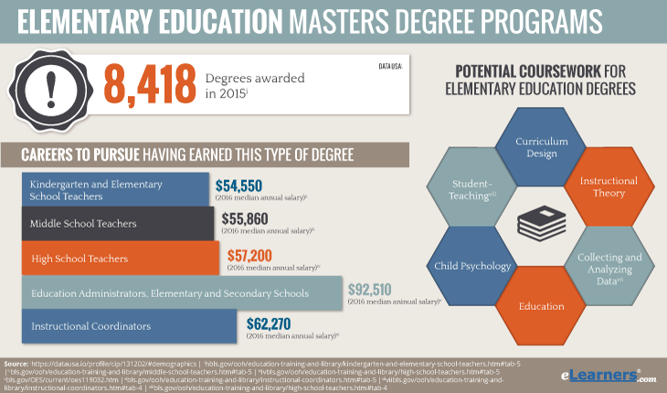 Online Masters Degree in Elementary Education