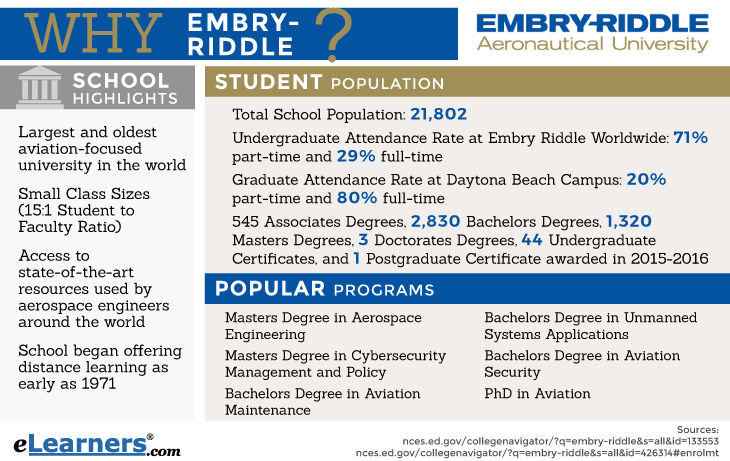 Embry Riddle Aeronautical University Information, Statistics, and Distance Learning Options Embry-Riddle Aeronautical University Online
