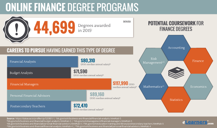 Online Finance Degree - Statistics on Online Finance Degrees Awarded - Degree in Finance