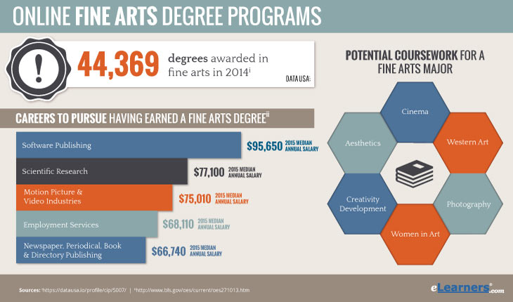 Online Degree in Fine Arts 