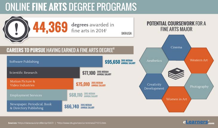 Fine Arts Degree Online