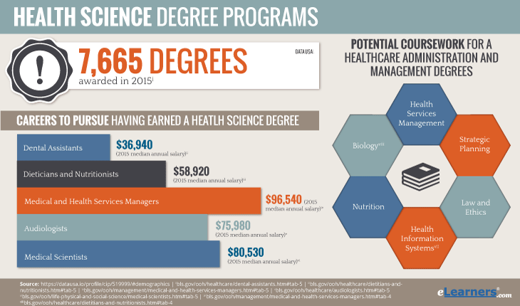 Online Health Science Degree