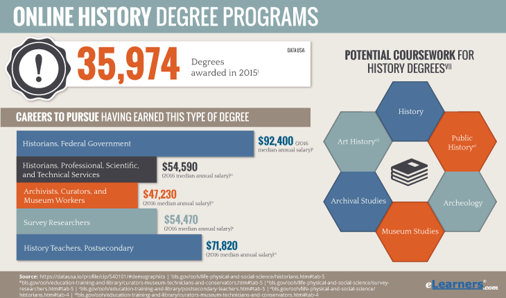 Online History Degree - And Careers to Pursue with a History Degree