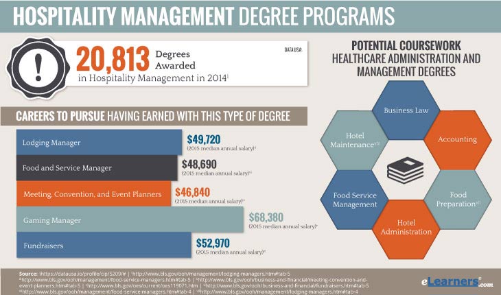 Online Hospitality Degree - Online Hospitality Management Programs