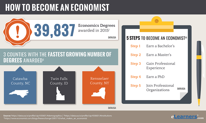 How to Become an Economist