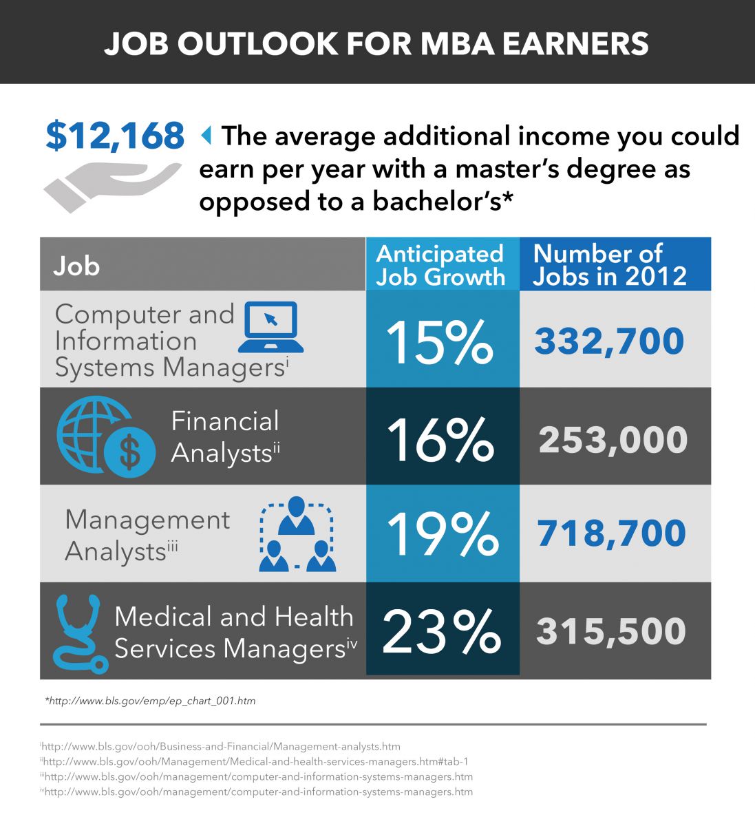 mba salary and job outlook