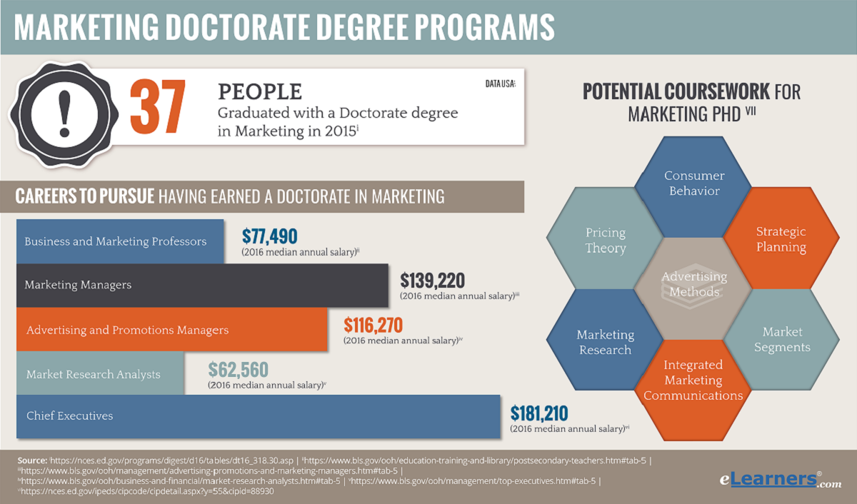 marketing phd programs online