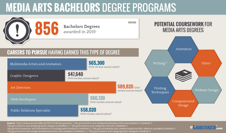 Online Bachelors in Media Arts Degrees Awarded