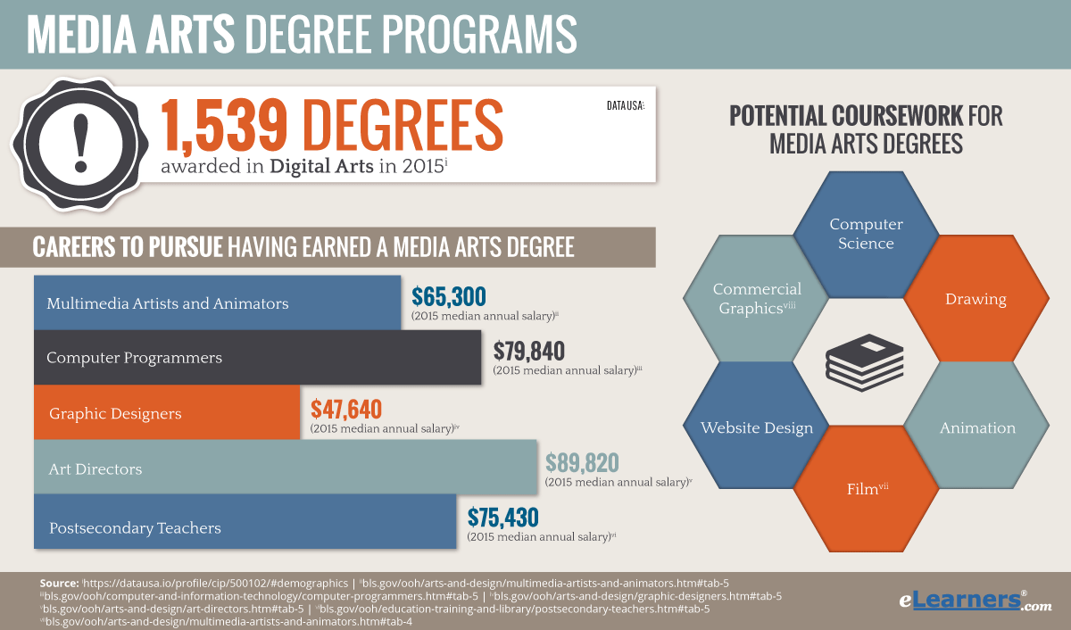 Online Media Arts Degree | Online Digital Arts Major