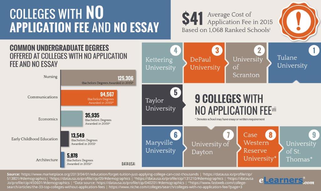 no essay no application fee colleges