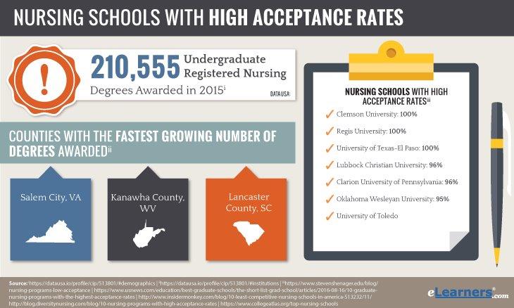 Nursing Schools with High Acceptance Rates