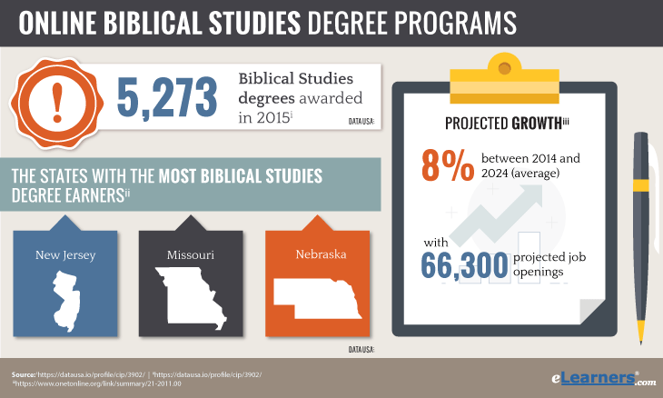 Online Biblical Studies - Number of Degrees Awarded