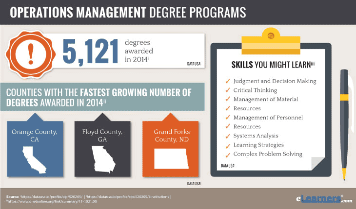 Operations Management Degree Online