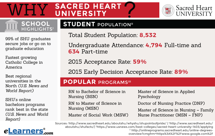Sacred Heart University Online Programs