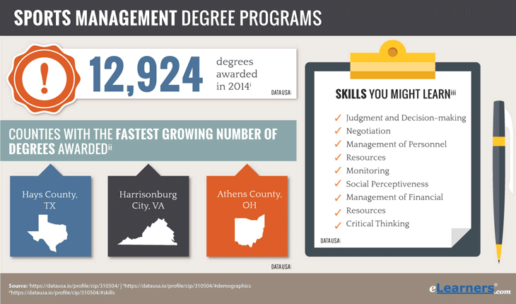 Online Sports Management Degree - Statistics on Numbers of Degrees Rewarded - 12,924