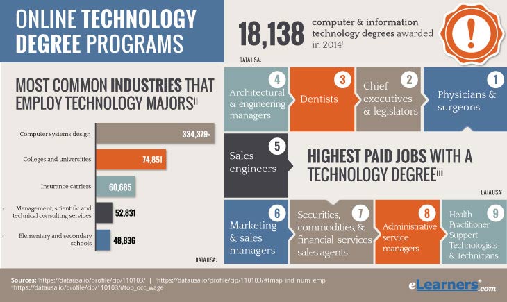 Online technology degrees