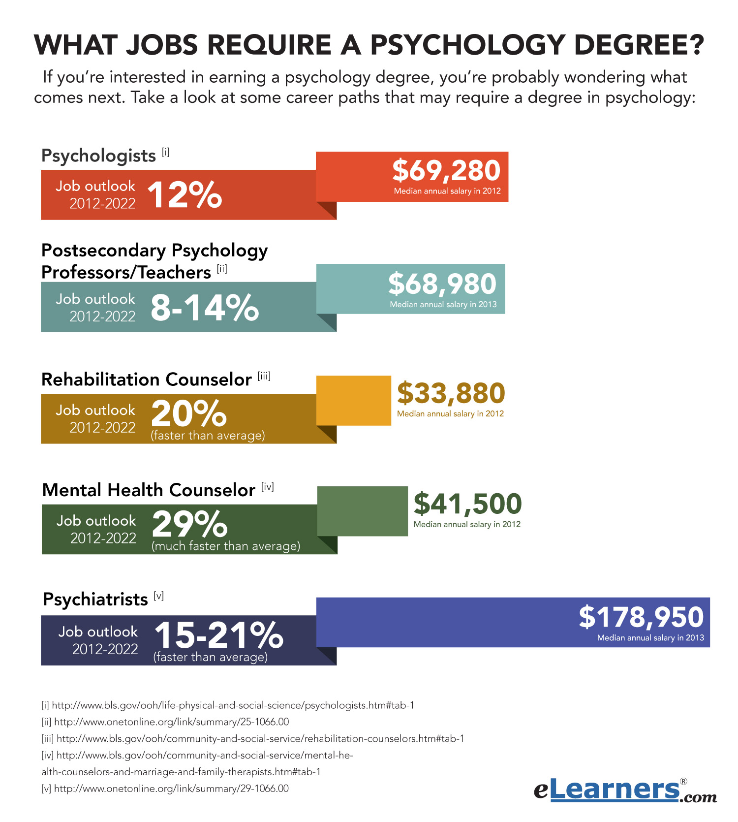 social psychology phd salary