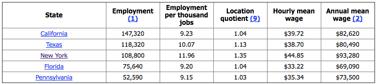 How much do accountants make