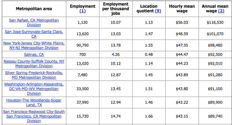 Accounting Salary in New York