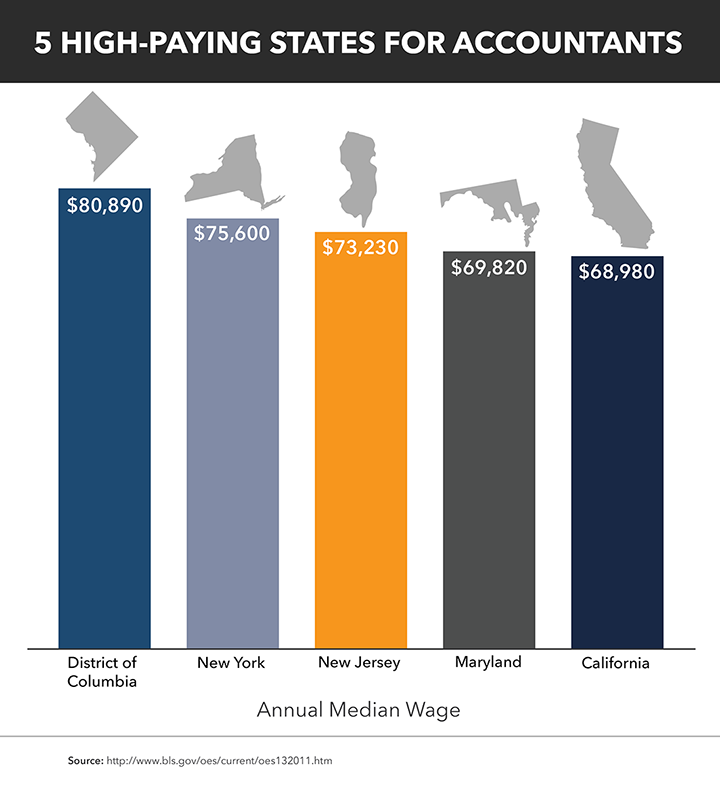 accounting salaries and jobs by state