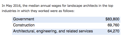 how much do landscape architects make