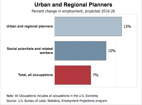 Urban and Regional planners (UAP) - Urban Affairs Online Degree Programs