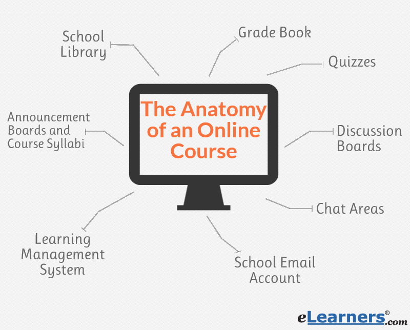 What is an online course? Definition explained