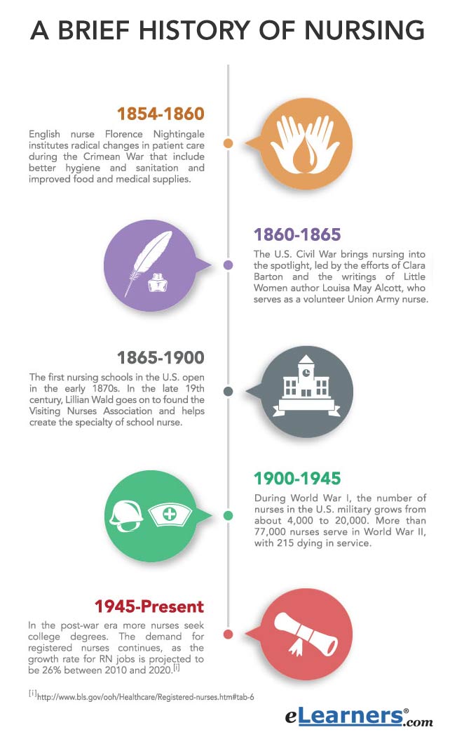 brief history of nursing