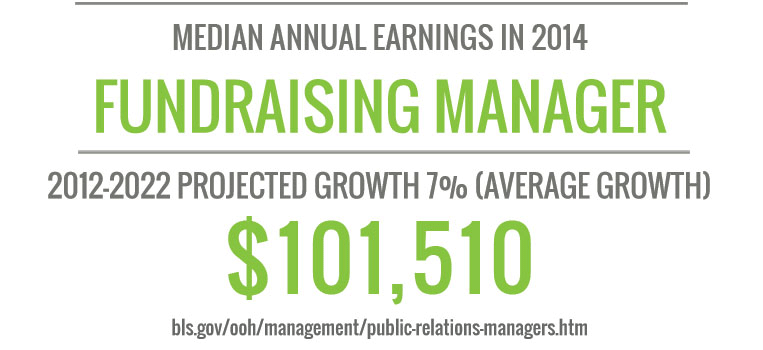 Fundraising Manager Projected Growth and Salary Fundraising Manager Salary - Non Profit Administration