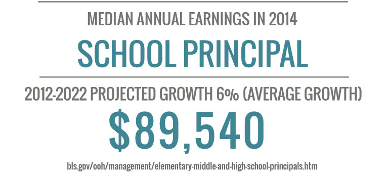 The potential salary for those with an Online Bachelor Degree in Educational Leadership online bachelor degree in educational leadership - all about