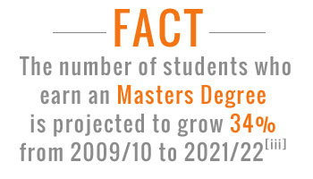 The average numbers of students who earn an Online Masters Degree is expected to grow 34% online masters degree