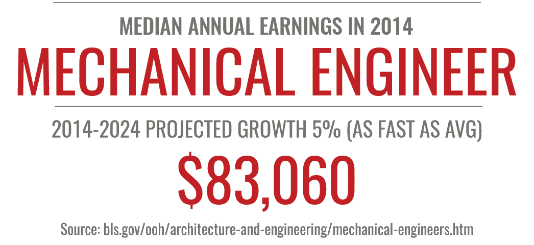 Online Bachelors Degree in Engineering - All About
