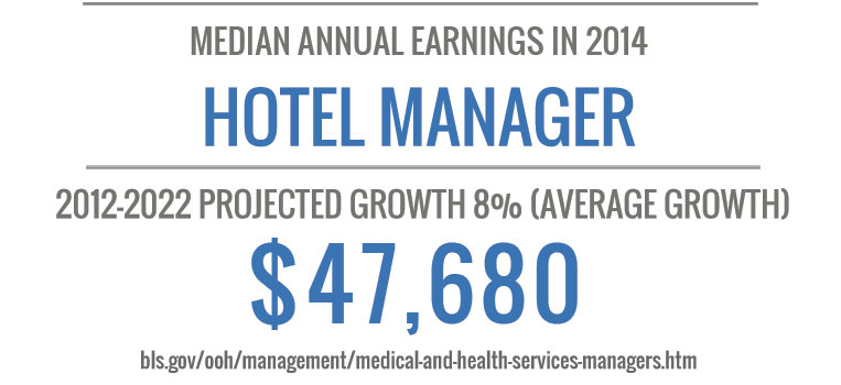 Online Bachelors Degree in Hospitality Management stats