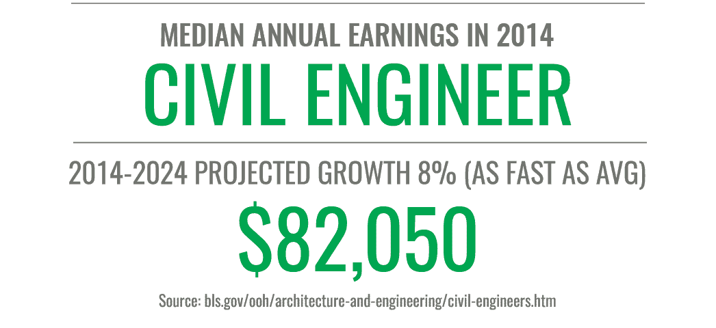 online engineering degree stats