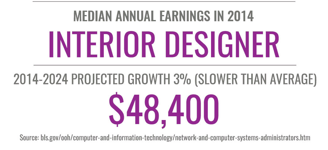 Stats for a for those with an Online Interior Design Degree online interior design degree stats