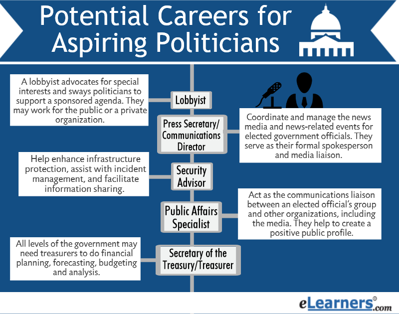 politican careers