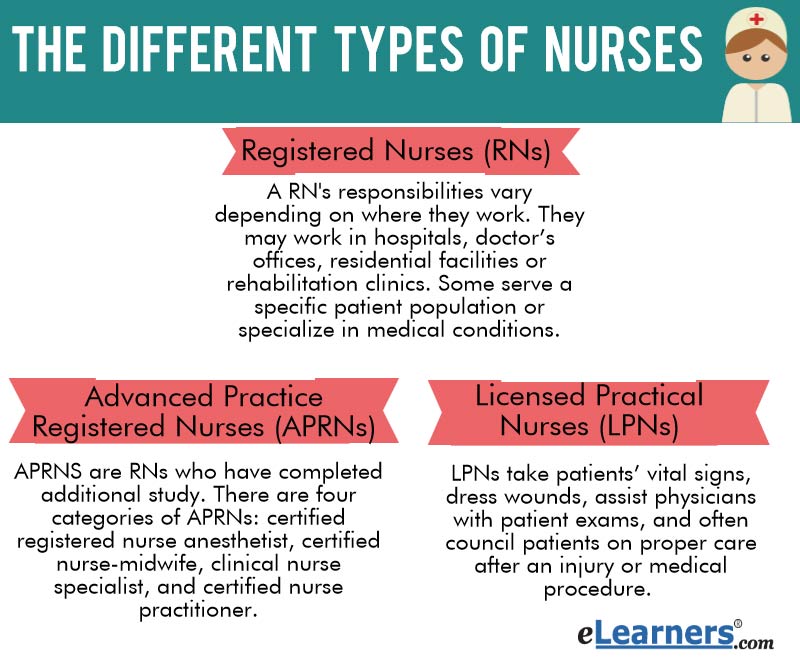 What Are the Different Types of Nursing Degrees?