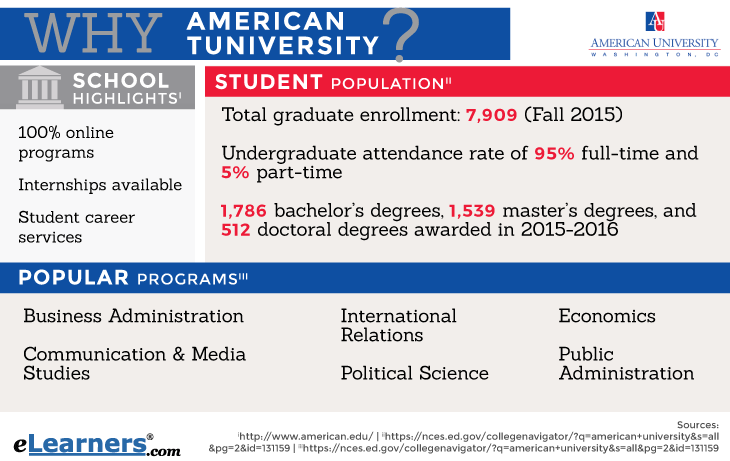Online Degree at American University - Infographic American University Online Programs